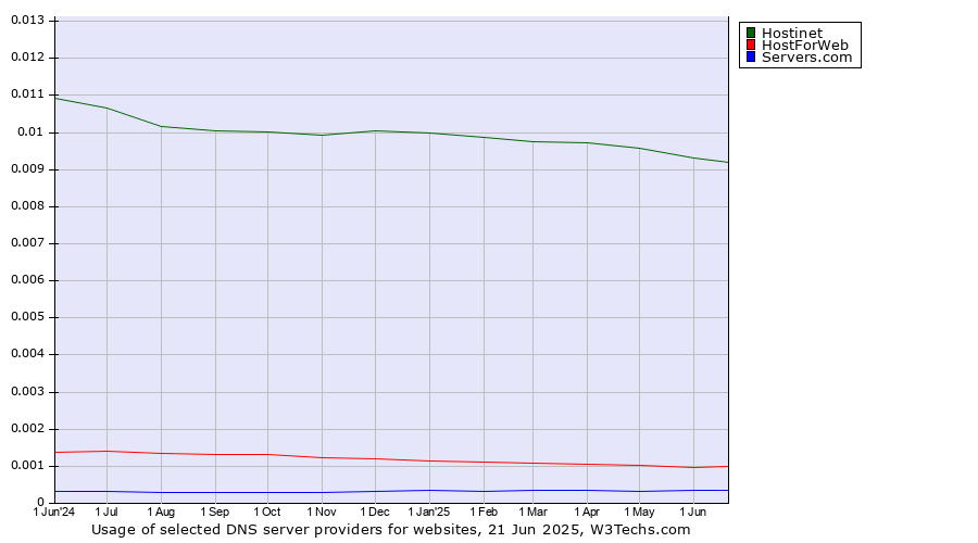 Historical trends in the usage of Hostinet vs. HostForWeb vs. Servers.com