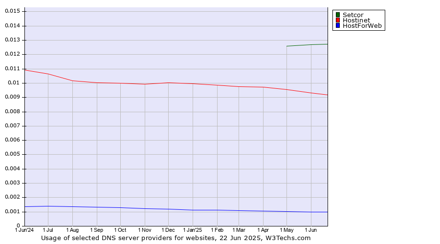 Historical trends in the usage of Setcor vs. Hostinet vs. HostForWeb