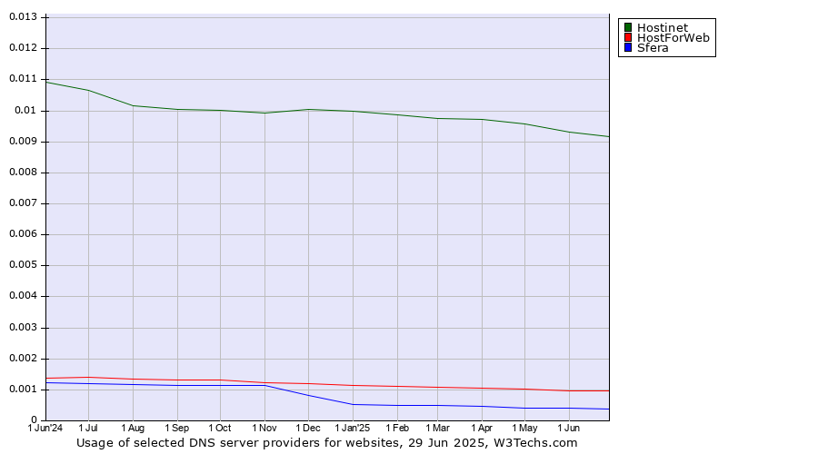 Historical trends in the usage of Hostinet vs. HostForWeb vs. Sfera