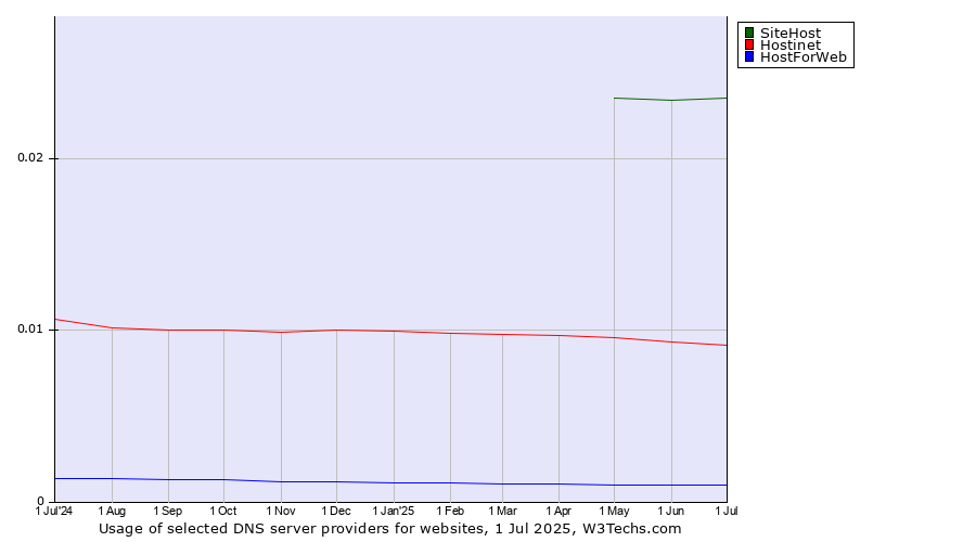 Historical trends in the usage of SiteHost vs. Hostinet vs. HostForWeb