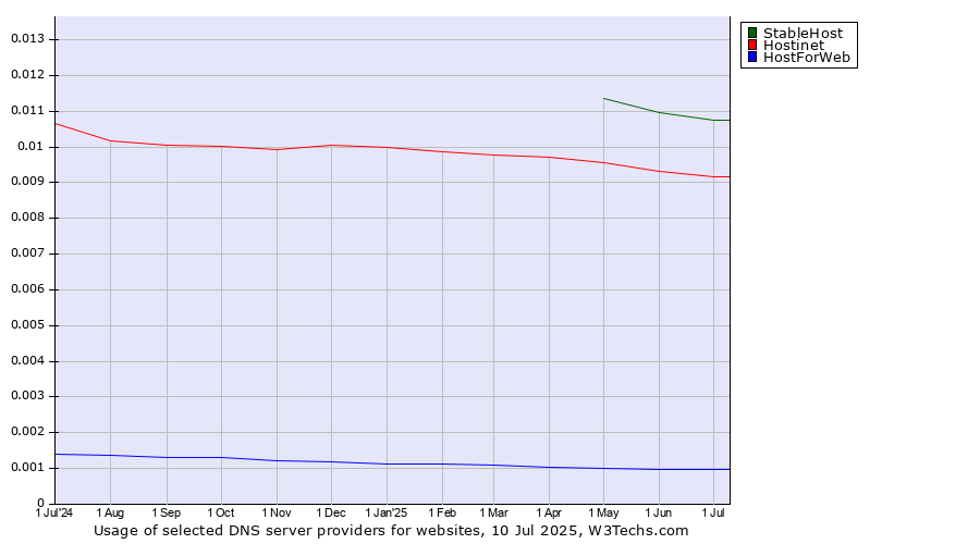 Historical trends in the usage of StableHost vs. Hostinet vs. HostForWeb