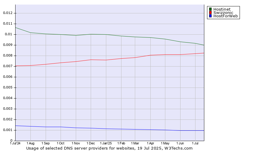 Historical trends in the usage of Hostinet vs. Swizzonic vs. HostForWeb