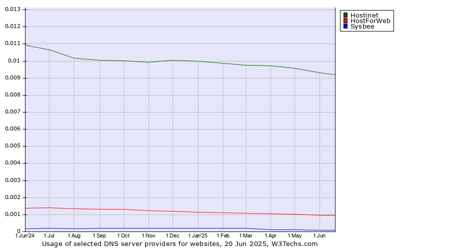 Historical trends in the usage of Hostinet vs. HostForWeb vs. Sysbee