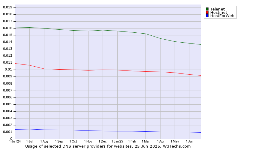 Historical trends in the usage of Telenet vs. Hostinet vs. HostForWeb