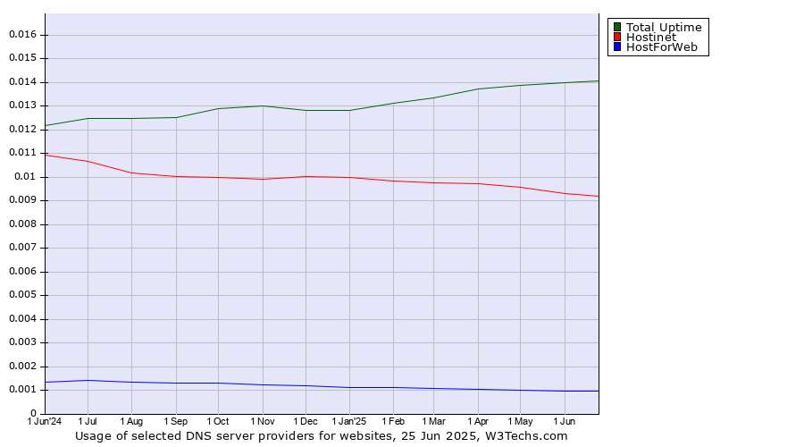 Historical trends in the usage of Total Uptime vs. Hostinet vs. HostForWeb