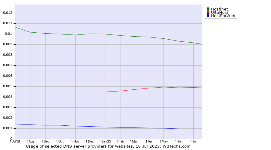 Historical trends in the usage of Hostinet vs. UltaHost vs. HostForWeb