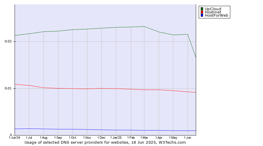 Historical trends in the usage of UpCloud vs. Hostinet vs. HostForWeb