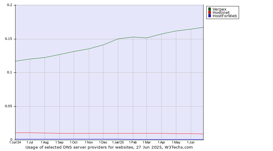 Historical trends in the usage of Verpex vs. Hostinet vs. HostForWeb