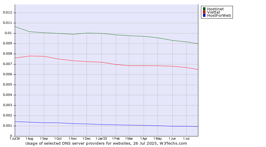 Historical trends in the usage of Hostinet vs. Viettel vs. HostForWeb
