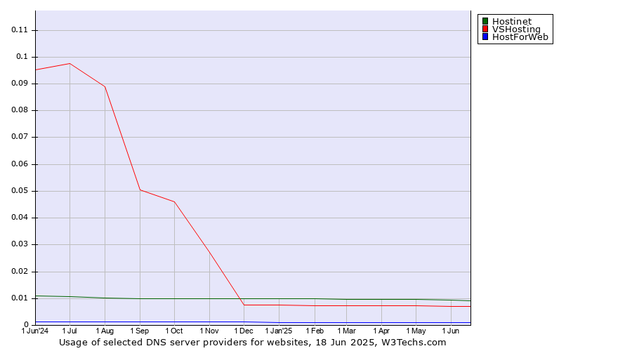 Historical trends in the usage of Hostinet vs. VSHosting vs. HostForWeb