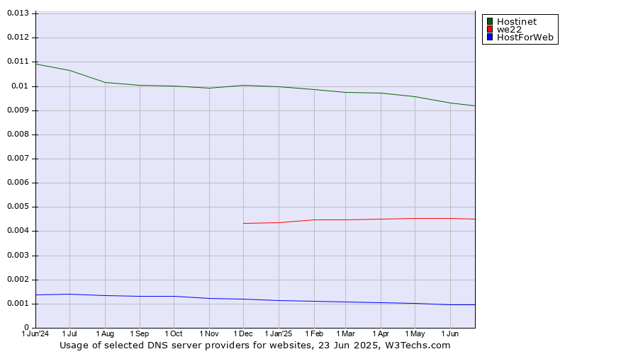 Historical trends in the usage of Hostinet vs. we22 vs. HostForWeb