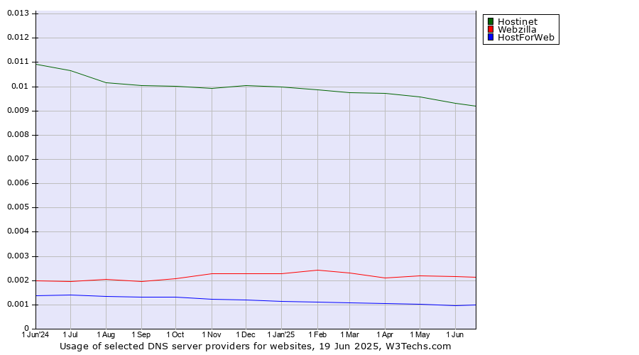 Historical trends in the usage of Hostinet vs. Webzilla vs. HostForWeb