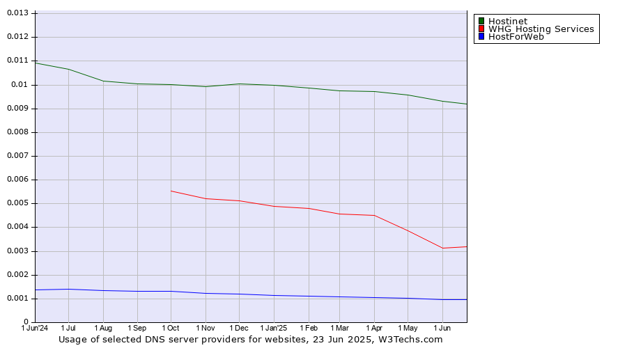 Historical trends in the usage of Hostinet vs. WHG Hosting Services vs. HostForWeb