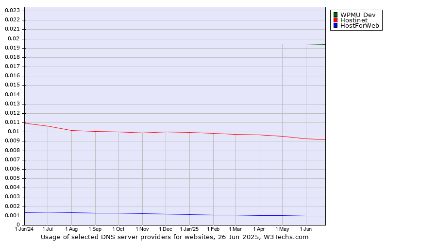 Historical trends in the usage of WPMU Dev vs. Hostinet vs. HostForWeb