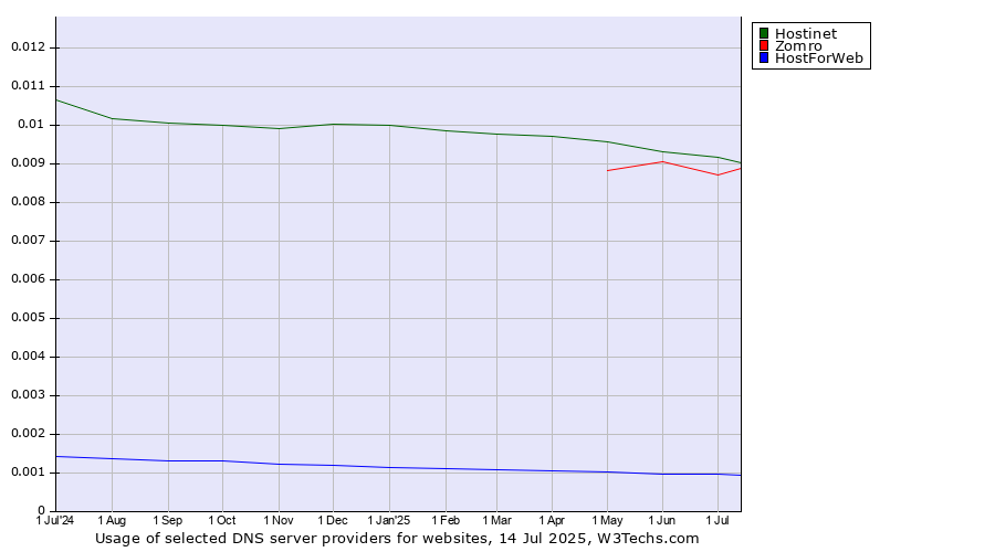 Historical trends in the usage of Hostinet vs. Zomro vs. HostForWeb