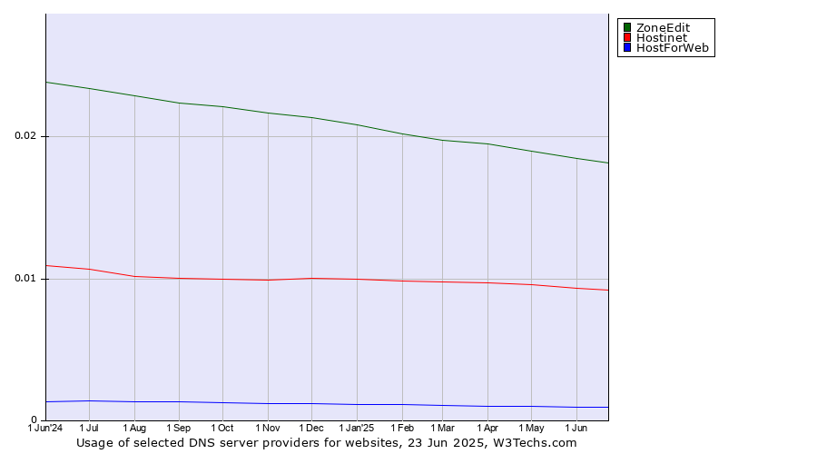 Historical trends in the usage of ZoneEdit vs. Hostinet vs. HostForWeb