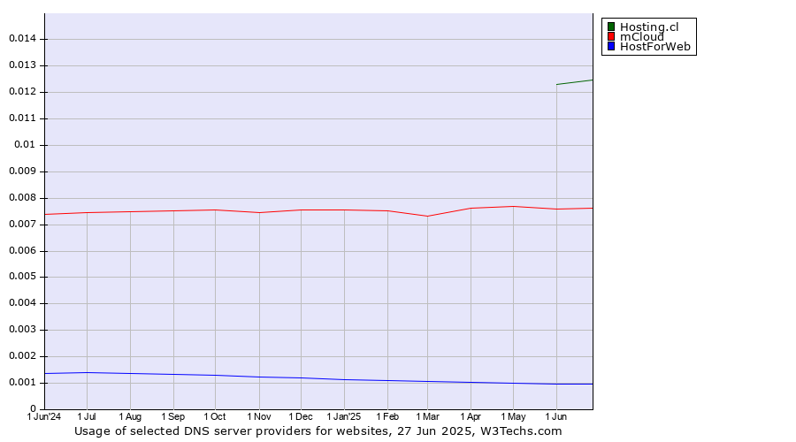 Historical trends in the usage of Hosting.cl vs. mCloud vs. HostForWeb