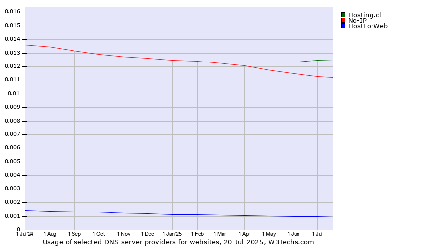 Historical trends in the usage of Hosting.cl vs. No-IP vs. HostForWeb