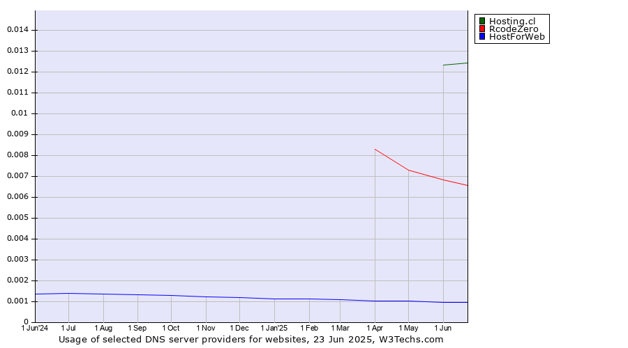 Historical trends in the usage of Hosting.cl vs. RcodeZero vs. HostForWeb
