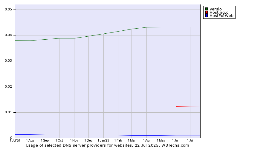 Historical trends in the usage of Versio vs. Hosting.cl vs. HostForWeb