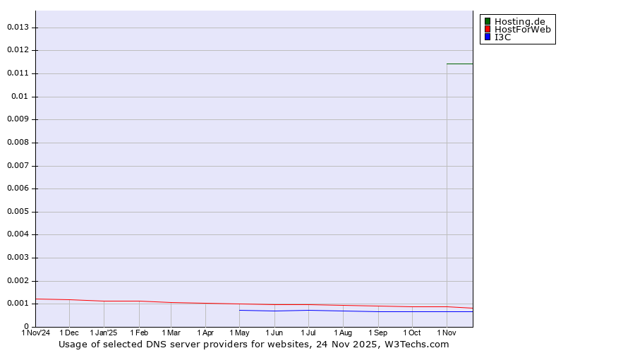 Historical trends in the usage of Hosting.de vs. HostForWeb vs. I3C