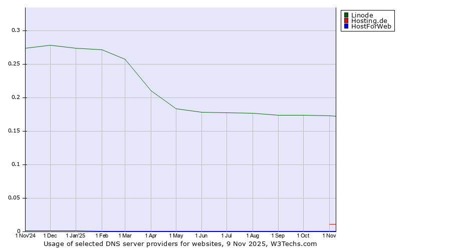 Historical trends in the usage of Linode vs. Hosting.de vs. HostForWeb