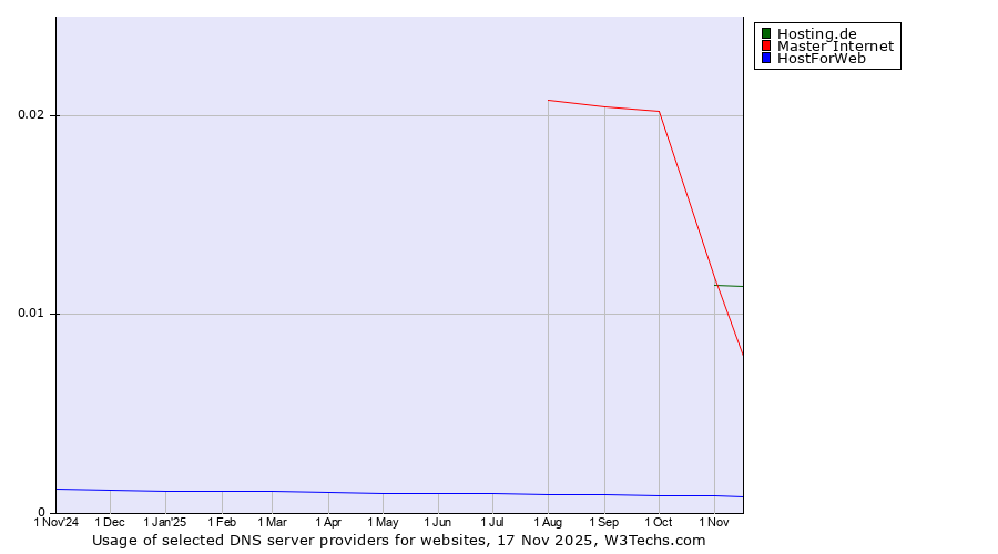 Historical trends in the usage of Hosting.de vs. Master Internet vs. HostForWeb
