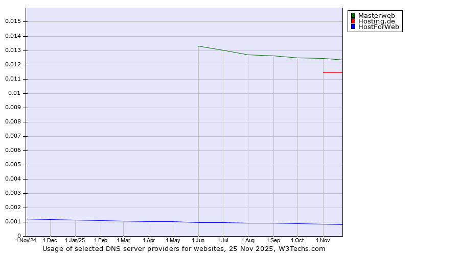 Historical trends in the usage of Masterweb vs. Hosting.de vs. HostForWeb