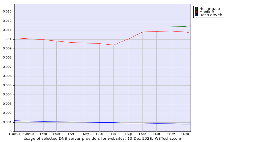 Historical trends in the usage of Hosting.de vs. Moniker vs. HostForWeb