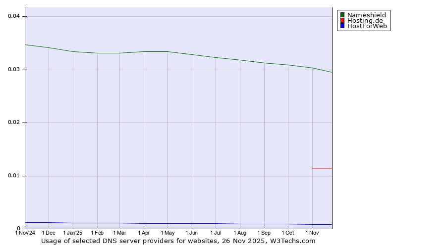 Historical trends in the usage of Nameshield vs. Hosting.de vs. HostForWeb