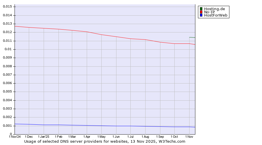 Historical trends in the usage of Hosting.de vs. No-IP vs. HostForWeb