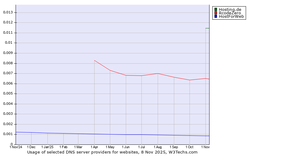 Historical trends in the usage of Hosting.de vs. RcodeZero vs. HostForWeb