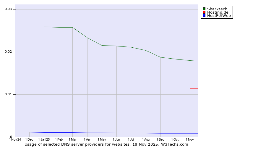 Historical trends in the usage of Sharktech vs. Hosting.de vs. HostForWeb