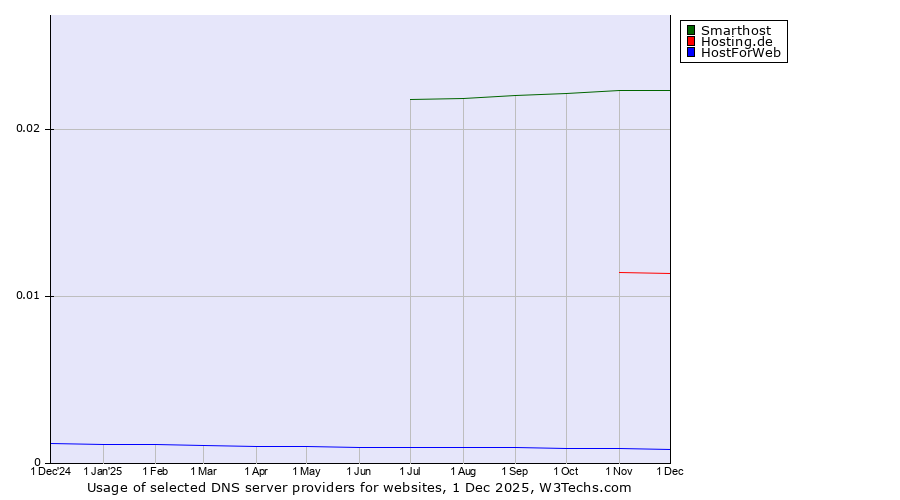 Historical trends in the usage of Smarthost vs. Hosting.de vs. HostForWeb