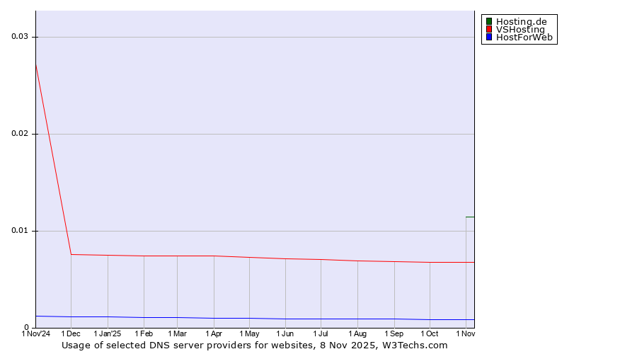 Historical trends in the usage of Hosting.de vs. VSHosting vs. HostForWeb