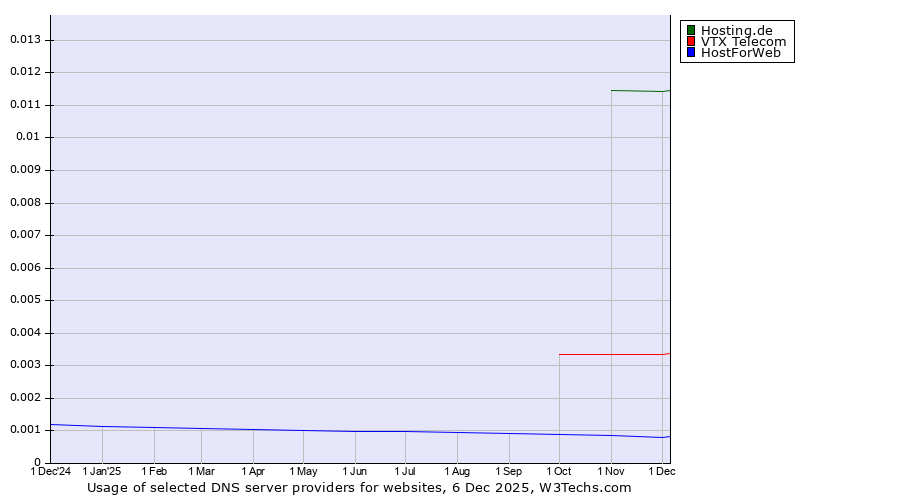 Historical trends in the usage of Hosting.de vs. VTX Telecom vs. HostForWeb