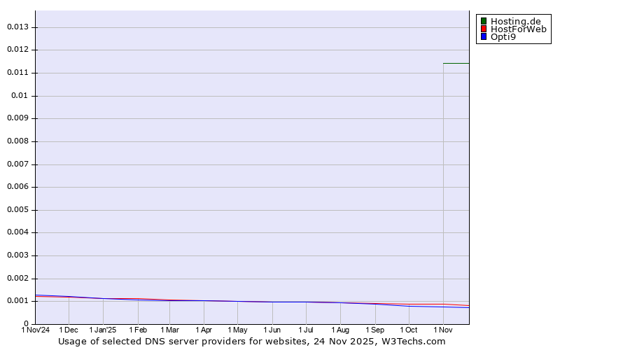 Historical trends in the usage of Hosting.de vs. HostForWeb vs. Opti9