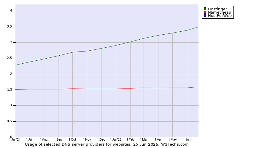 Historical trends in the usage of Hostinger vs. Namecheap vs. HostForWeb