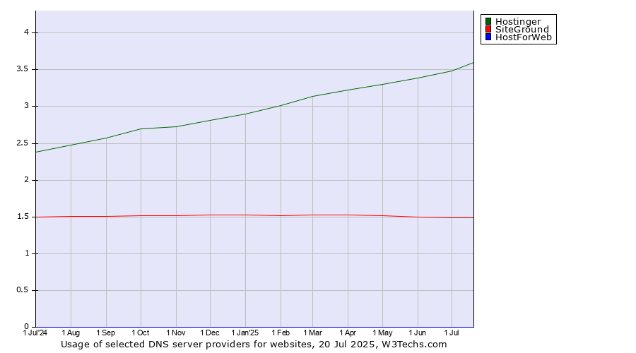 Historical trends in the usage of Hostinger vs. SiteGround vs. HostForWeb