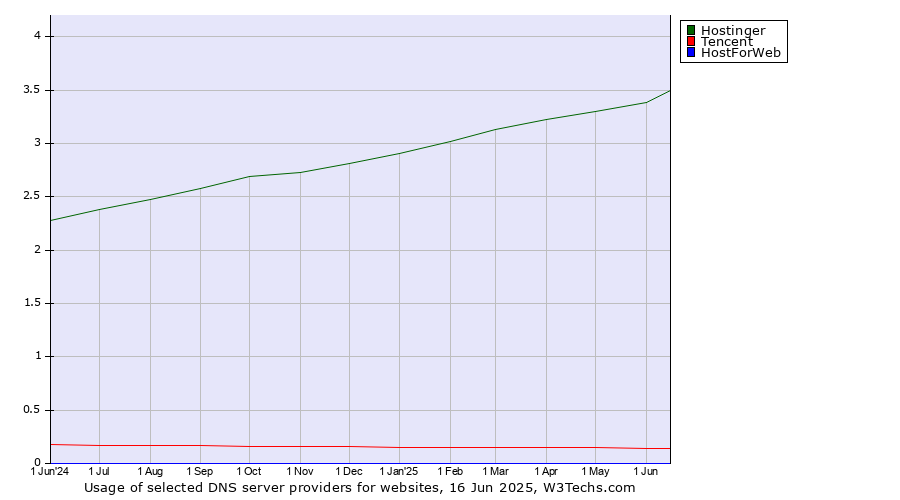 Historical trends in the usage of Hostinger vs. Tencent vs. HostForWeb