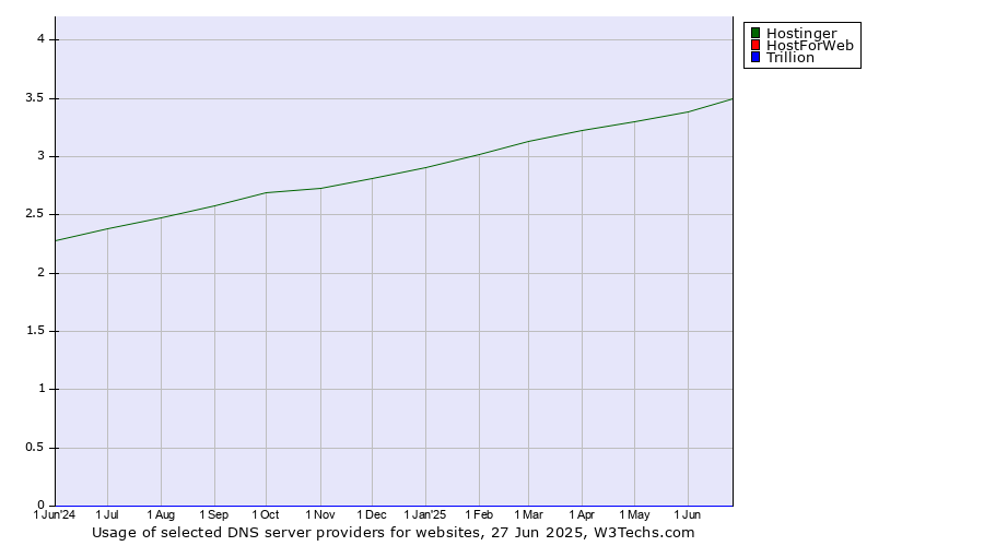 Historical trends in the usage of Hostinger vs. HostForWeb vs. Trillion