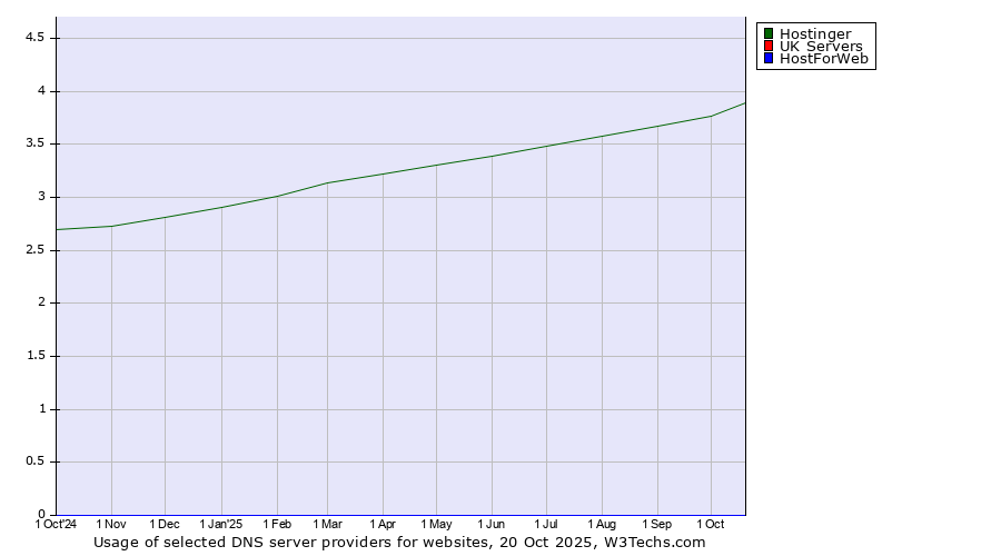 Historical trends in the usage of Hostinger vs. UK Servers vs. HostForWeb