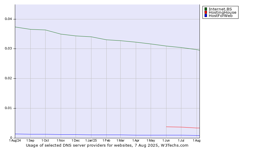 Historical trends in the usage of Internet.BS vs. HostingHouse vs. HostForWeb