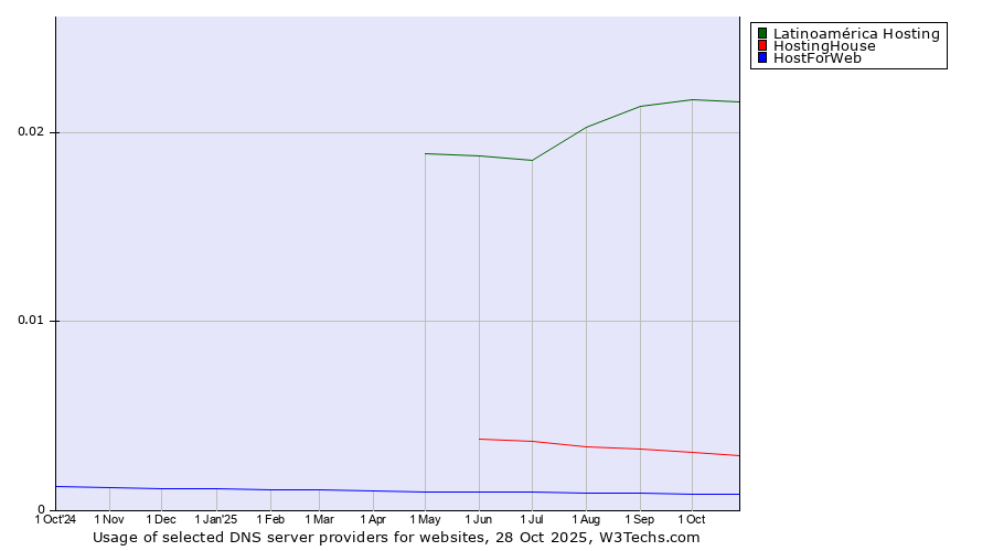 Historical trends in the usage of Latinoamérica Hosting vs. HostingHouse vs. HostForWeb
