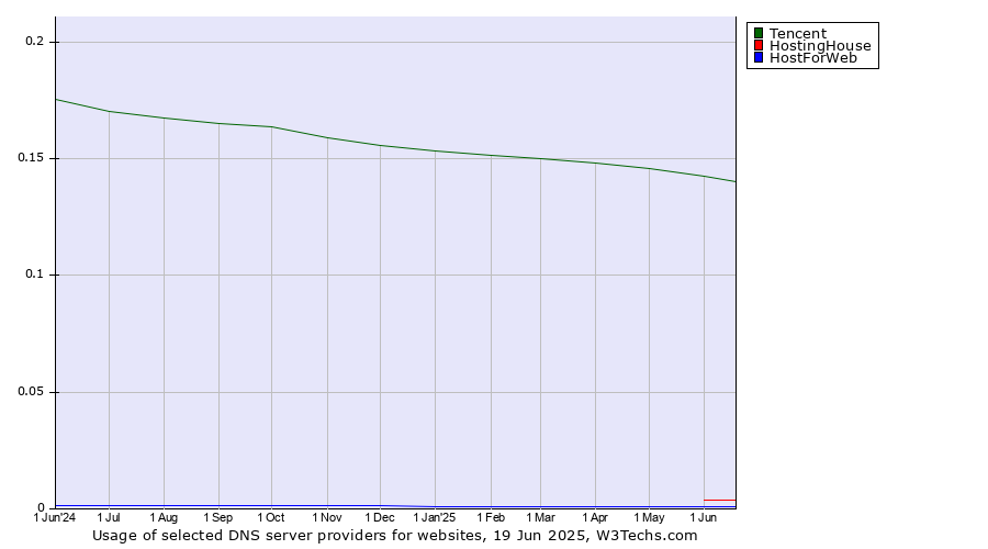 Historical trends in the usage of Tencent vs. HostingHouse vs. HostForWeb