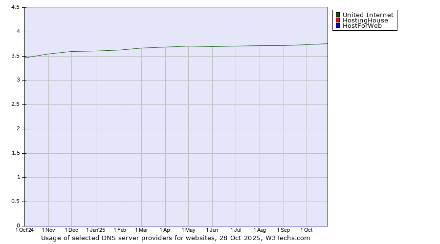 Historical trends in the usage of United Internet vs. HostingHouse vs. HostForWeb