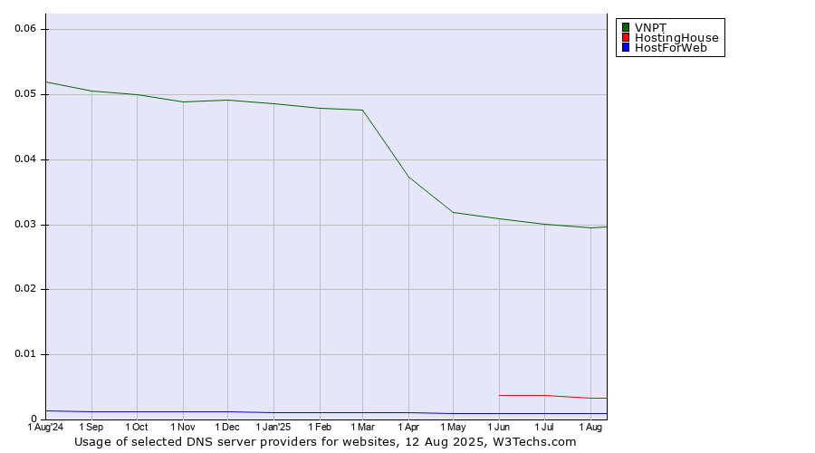Historical trends in the usage of VNPT vs. HostingHouse vs. HostForWeb