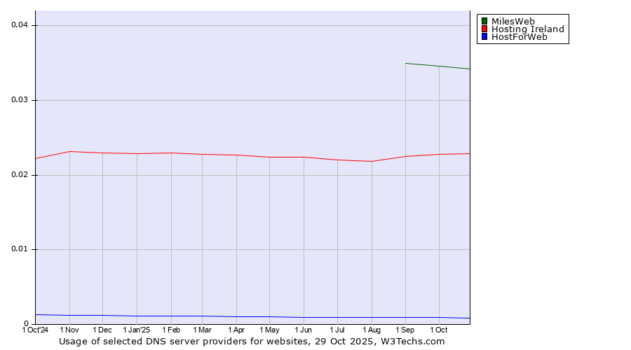 Historical trends in the usage of MilesWeb vs. Hosting Ireland vs. HostForWeb