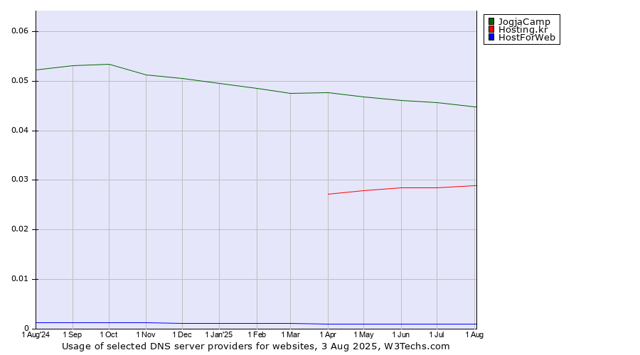 Historical trends in the usage of JogjaCamp vs. Hosting.kr vs. HostForWeb