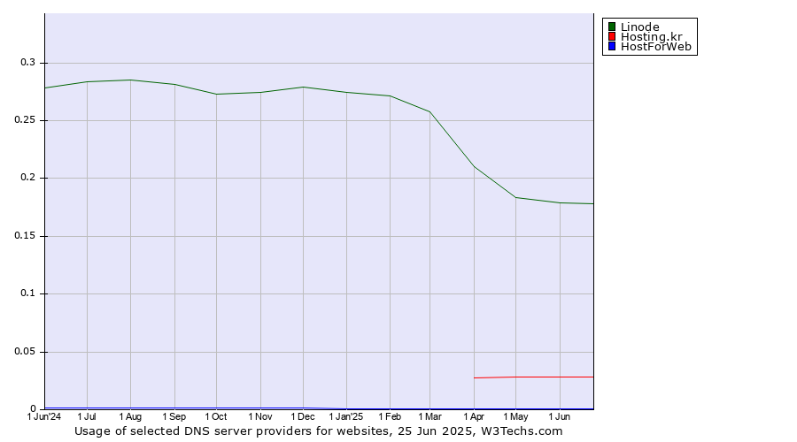 Historical trends in the usage of Linode vs. Hosting.kr vs. HostForWeb
